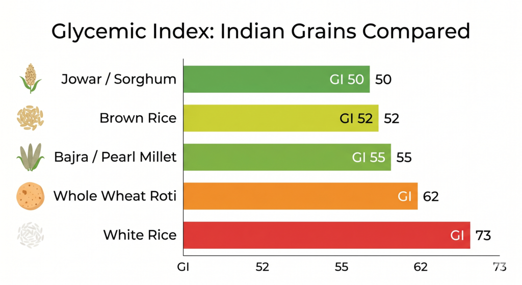Glycemic Index Indian Grains Compared